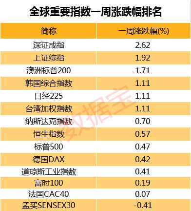 全球股市：一波未平一波又起，芯片股下跌、能源股上涨