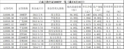来势汹汹!4000亿ETF大消息:又一巨头公司宣“战”了