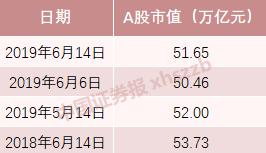 “入富”下周生效，A股躁动能否重演？三大券商这样看市场