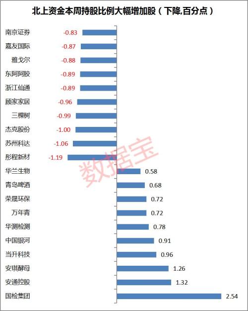 北上资金净买入金额创16周以来新高，大基建板块罕见获青睐，13股连续七周获净买入