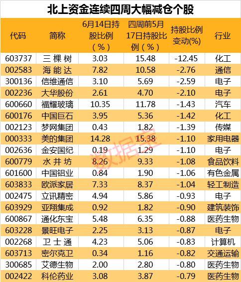 北上资金净买入金额创16周以来新高，大基建板块罕见获青睐，13股连续七周获净买入