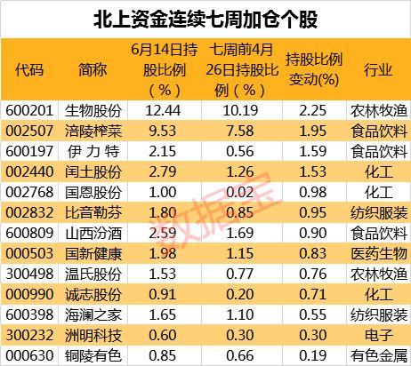 北上资金净买入金额创16周以来新高，大基建板块罕见获青睐，13股连续七周获净买入