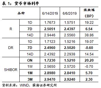 资金利率普遍上行,利率债市场持续震荡(国海固收研究)