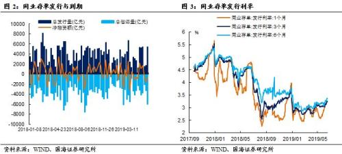 资金利率普遍上行,利率债市场持续震荡(国海固收研究)