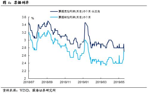 资金利率普遍上行,利率债市场持续震荡(国海固收研究)