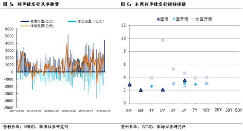 资金利率普遍上行,利率债市场持续震荡(国海固收研究)