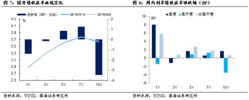 资金利率普遍上行,利率债市场持续震荡(国海固收研究)