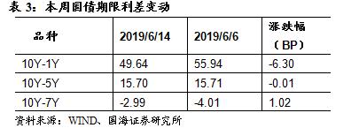 资金利率普遍上行,利率债市场持续震荡(国海固收研究)