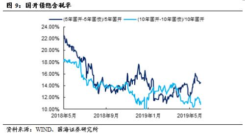 资金利率普遍上行,利率债市场持续震荡(国海固收研究)