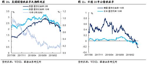 资金利率普遍上行,利率债市场持续震荡(国海固收研究)