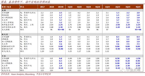 中金2019下半年海外宏观展望：下行风险增大，货币宽松潮起