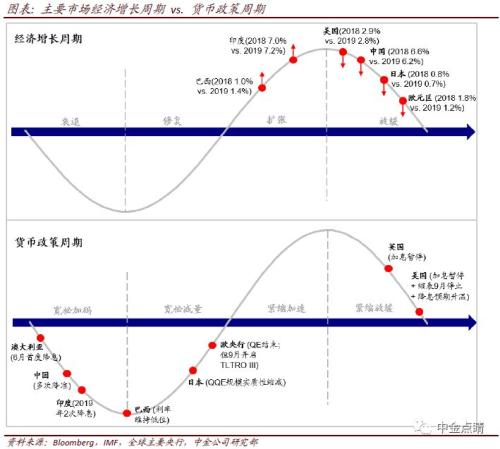中金2019下半年海外策略展望：增长下行与政策宽松的赛跑