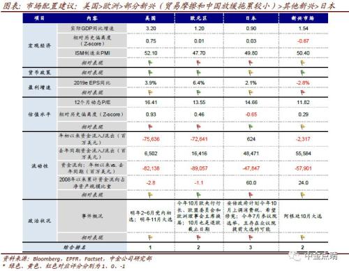 中金2019下半年海外策略展望：增长下行与政策宽松的赛跑