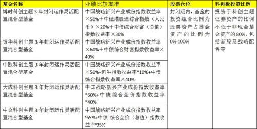 5家先来了!第二批“战略配售”科创基金开售,每家仅限10亿!最全产品信息在此(10问10答)