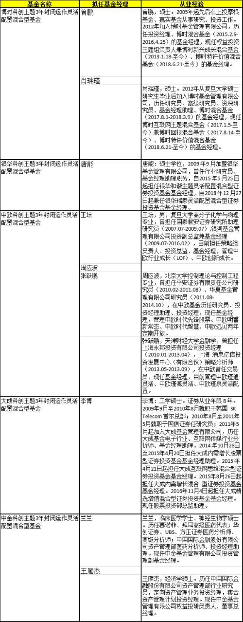 5家先来了!第二批“战略配售”科创基金开售,每家仅限10亿!最全产品信息在此(10问10答)