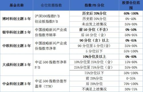 5家先来了!第二批“战略配售”科创基金开售,每家仅限10亿!最全产品信息在此(10问10答)