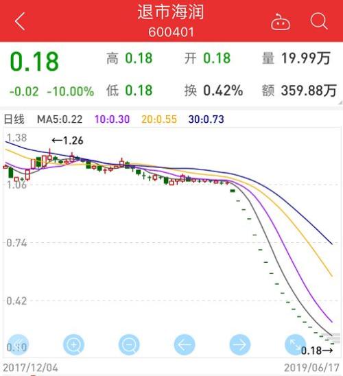 罕见信号!1毛股惊现A股,41个跌停再刷纪录,还有跌破1元面值濒临退市