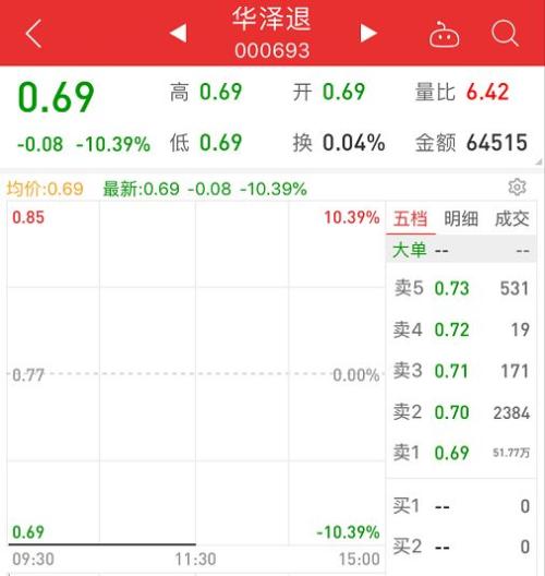 罕见信号!1毛股惊现A股,41个跌停再刷纪录,还有跌破1元面值濒临退市