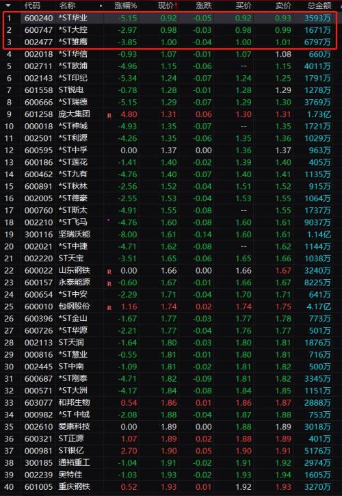 罕见信号!1毛股惊现A股,41个跌停再刷纪录,还有跌破1元面值濒临退市
