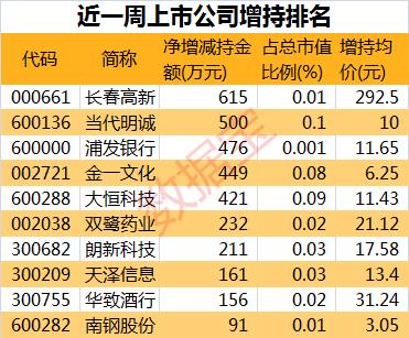 大手笔减持公司数量创年内新高，4股单周减持过亿，增减持热度冰火两重天