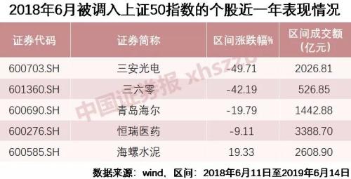 一年下跌42%,三六零被调出上证50指数!中国人保、中信建投入选,曾被龙头券商看空
