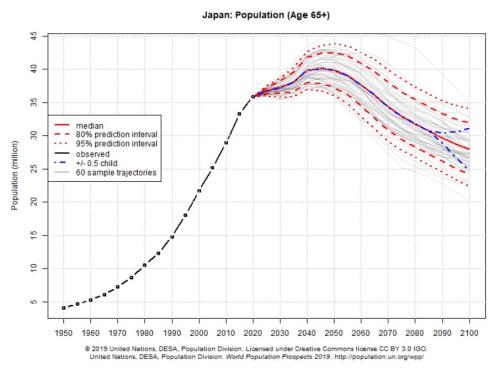 2100年，美国、中国、日本人口会是多少？联合国做了一个“大胆”的预测