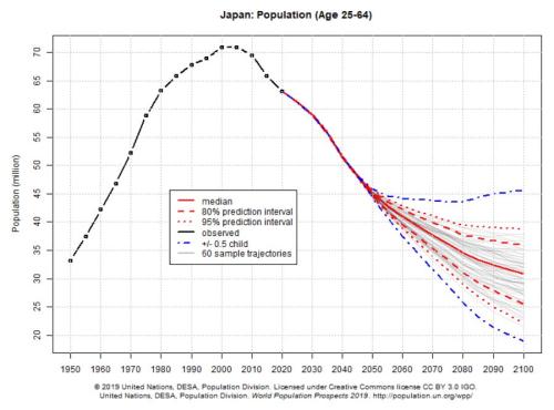 2100年，美国、中国、日本人口会是多少？联合国做了一个“大胆”的预测