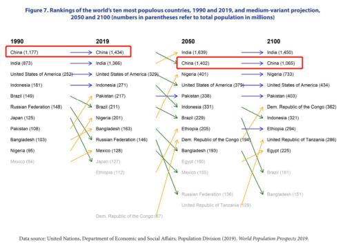 2100年，美国、中国、日本人口会是多少？联合国做了一个“大胆”的预测