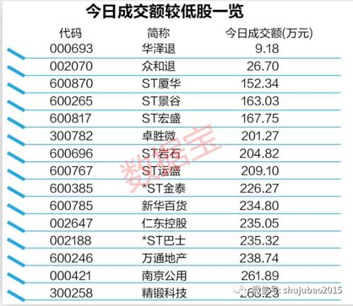 钱去哪了，A股再现地量，超百股成交金额甚至不如退市股