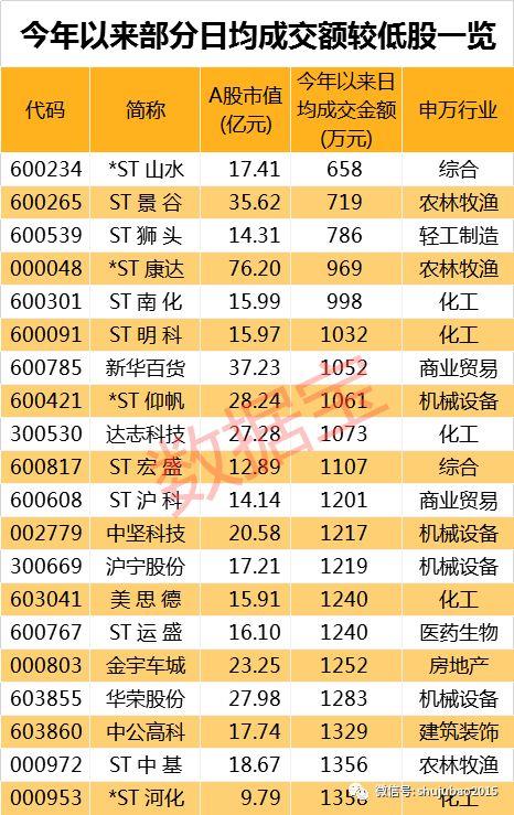钱去哪了，A股再现地量，超百股成交金额甚至不如退市股