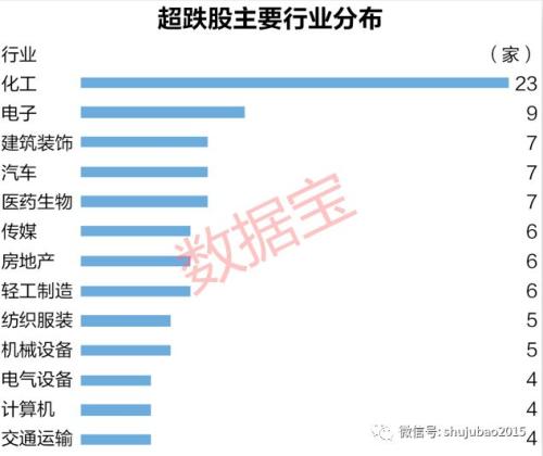 最牛超跌股已连续4涨停，最新低估值超跌股名单来了