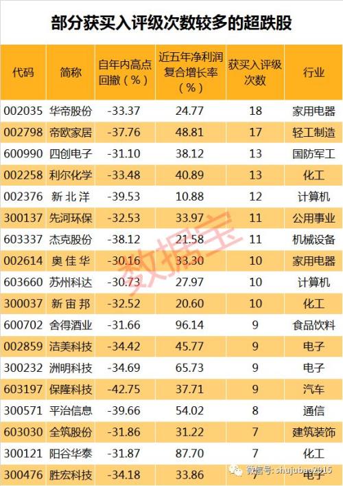 最牛超跌股已连续4涨停，最新低估值超跌股名单来了