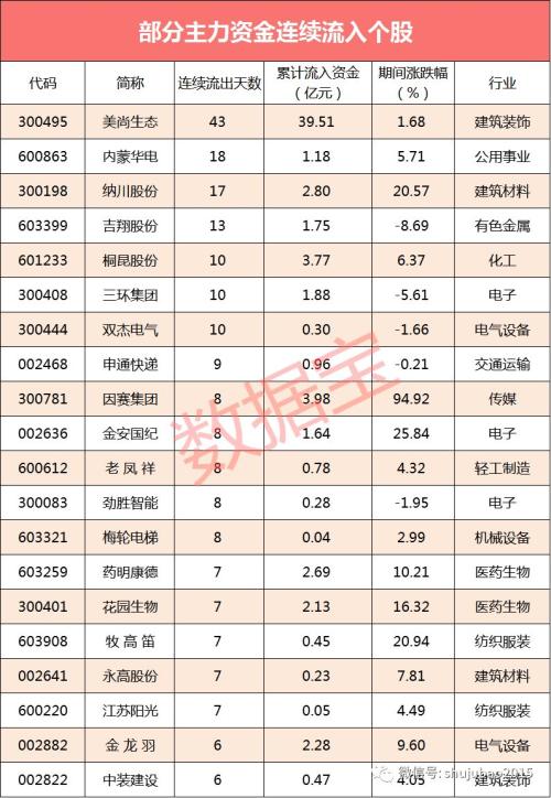 【资金流向】主力资金连续5天净流出，两大权重股资金出逃最凶猛