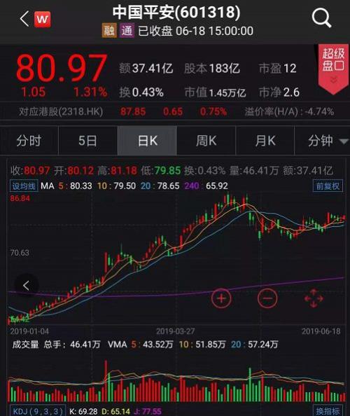 A股最大规模回购在路上？中国平安启动回购，首日买入350万股，耗资2.82亿元