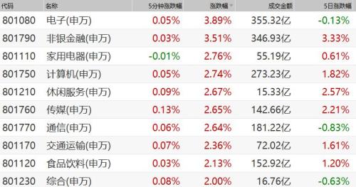 风向突变！人民币连破三道关口，A股全线大涨，机构称做多窗口已打开
