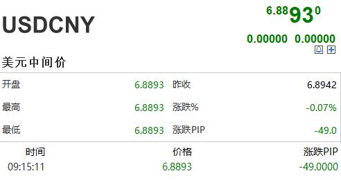 风向突变！人民币连破三道关口，A股全线大涨，机构称做多窗口已打开