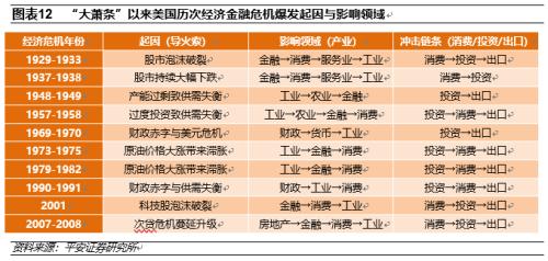 【平安宏观专题】美国经济面临的潜在危机将来自哪里？