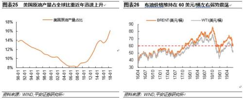 【平安宏观专题】美国经济面临的潜在危机将来自哪里？