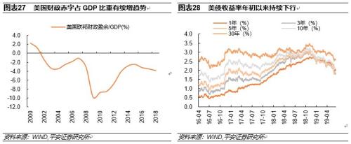 【平安宏观专题】美国经济面临的潜在危机将来自哪里？