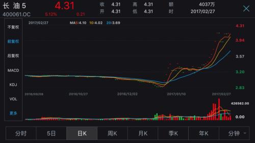 刀口舔血！7200万资金杀入A股第一低价股，真有末日狂欢？