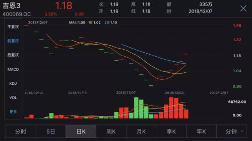 刀口舔血！7200万资金杀入A股第一低价股，真有末日狂欢？
