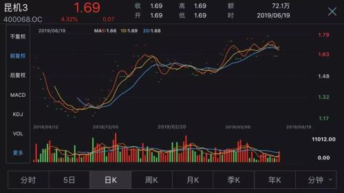 刀口舔血！7200万资金杀入A股第一低价股，真有末日狂欢？
