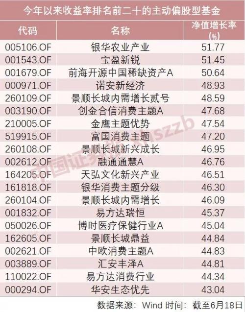 冲刺！基金争夺半年度冠军，领跑的三强都布局了这一板块