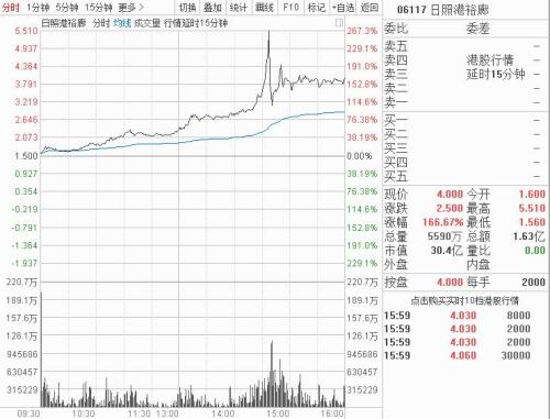 【港股风云】这只港股牛了，上市首日竟暴涨166%，还把母公司带涨停！