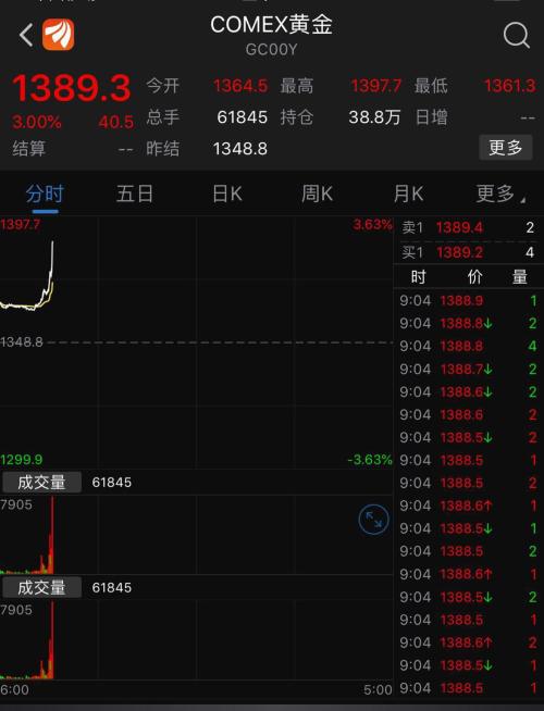 美联储又惊动全球！股市边际效应断崖，黄金与国债疯狂，一个