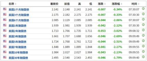 美联储又惊动全球！股市边际效应断崖，黄金与国债疯狂，一个