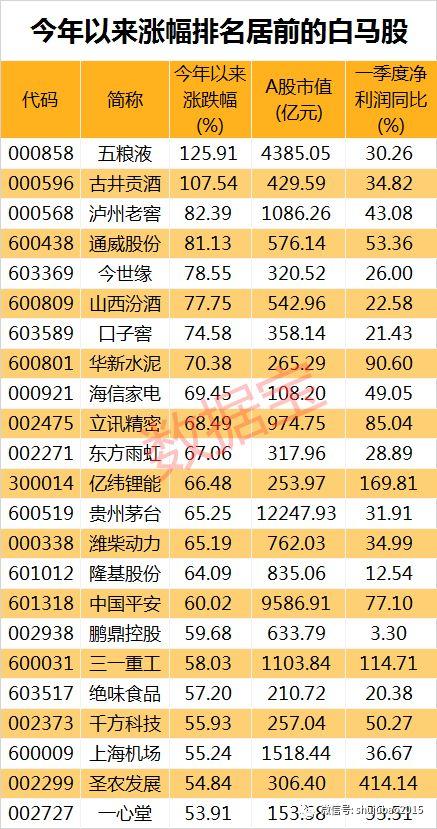 最牛白马股不到半年股价翻倍，晋升百元股阵营，融资客大手笔加仓的也是它