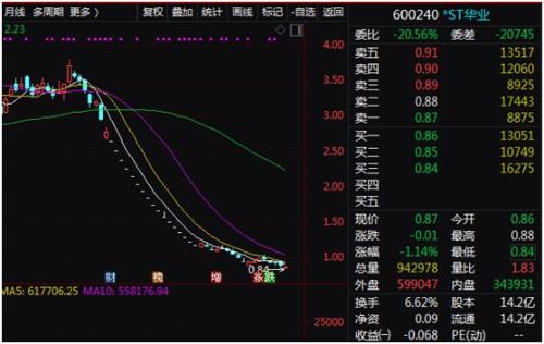 7.2万股东焦灼！*ST华业上演生死危局，距面值退市只剩10个交易日，更罕见是跌停1天将耗2天