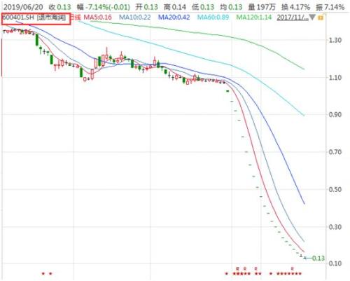 7.2万股东焦灼！*ST华业上演生死危局，距面值退市只剩10个交易日，更罕见是跌停1天将耗2天
