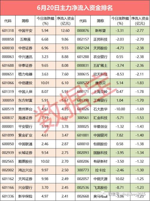 【资金流向】A股市值一天飙涨1.4万亿，北上资金继续爆买，这批股票却遭主力抛售